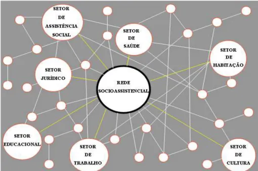 Figura 1 – Modelo de rede socioassistencial. 