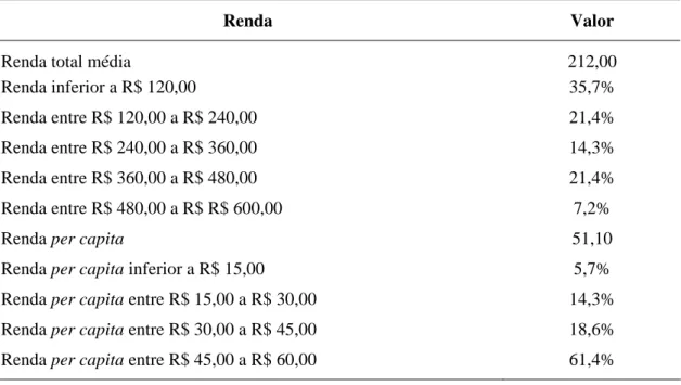 Tabela 3 – Renda das famílias inseridas no CRAS, Guaraciaba-MG, 2007 