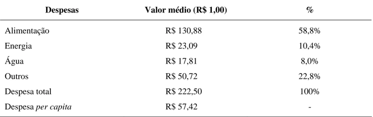 Tabela 4 – Despesas das famílias inseridas no CRAS, Guaraciaba-MG, 2007 