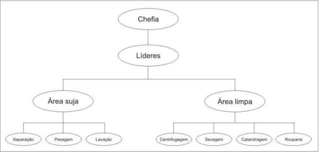 Figura 1 – Estrutura das lavanderias, ilustrando a distribuição das atividades desenvolvi- desenvolvi-das no setor de produção