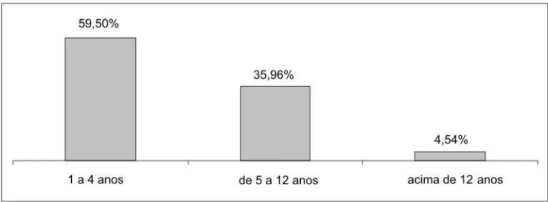 Gráfico 1 – Tempo de trabalho dos funcionários nas lavanderias. 