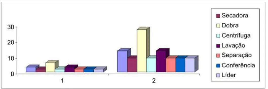 Gráfico 2 – Distribuição das funções ocupadas pelos funcionários. 