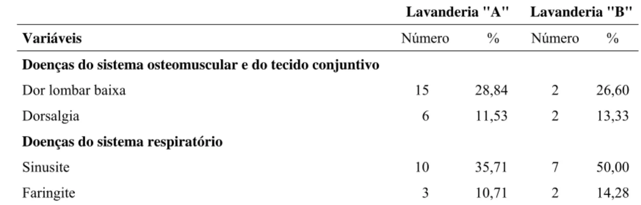 Tabela 3 – Distribuição porcentual das principais doenças que afastaram os funcionários  da lavanderia “A” e “B” do trabalho no período de julho de 2007 a fevereiro  de 2008 