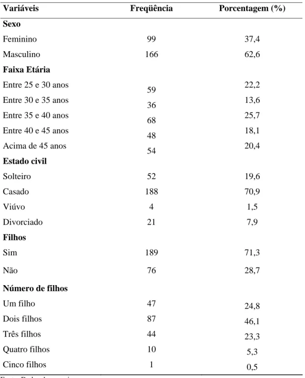 Tabela 1 – Perfil demográfico dos professores entrevistados, Viçosa, MG, 2008 