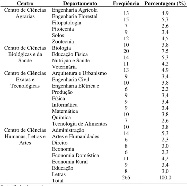 Tabela 2 – Distribuição  dos  professores  entrevistados, por departamento, Viçosa,  MG, 2008 