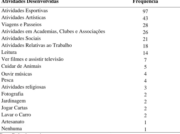 Tabela 4 – Atividades  desenvolvidas  nos  momentos de lazer pelos professores  entrevistados, Viçosa, MG, 2008 