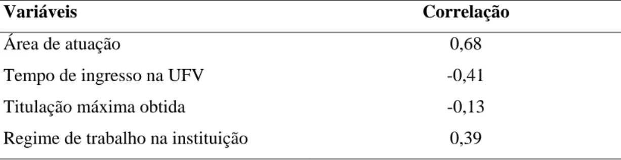 Tabela 7 – Correlação entre momento de realização das atividades de lazer e    características do vínculo empregatício dos professores, Viçosa, MG,  2008 