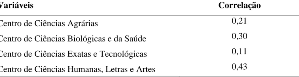 Tabela 8 – Correlação entre atividades desenvolvidas nos momentos de lazer e o  Centro de Ciências em que o docente se encontra, Viçosa, MG, 2008 