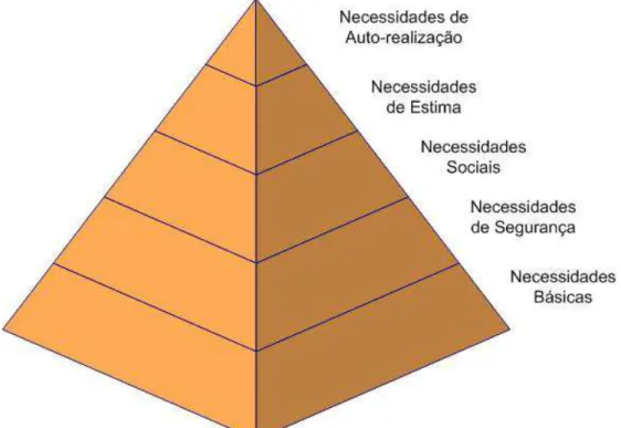 Figura 2 - Pirâmide de necessidades de Maslow 