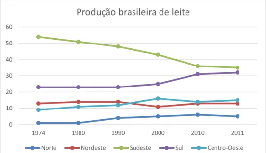 Figura 1  – Evolução da participação das regiões na produção brasileira de leite (1974- (1974-2011) 