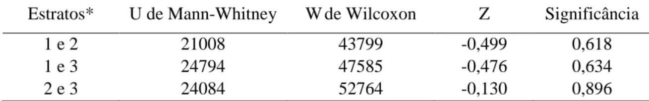 Tabela  6  -  Valores  dos  testes  não  paramétricos  para  os  estratos,  divididos  segundo  a  produção média diária de leite 