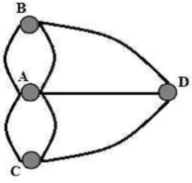 Figura 5  – Problema das sete pontes de Königsberg: representação em grafo  Fonte: Elaboração própria