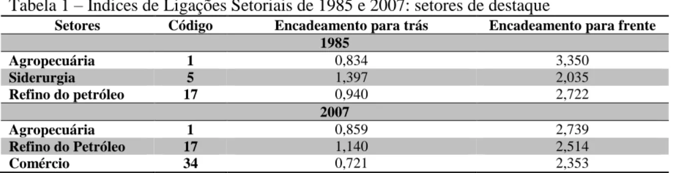 Tabela 1  – Índices de Ligações Setoriais de 1985 e 2007: setores de destaque 