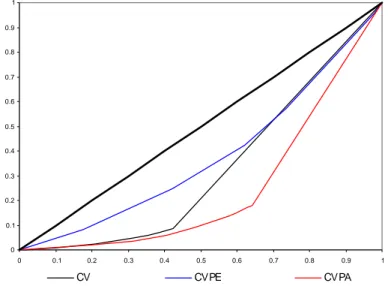 Figura 2.4 – Curva de Lorenz para CV, CVPE e CVPA em Minas Gerais, em 2005. 