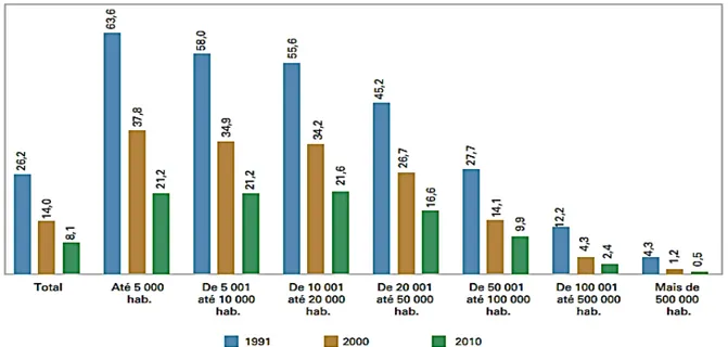 Figura  1  -  Proporção  de  domicílios  com  saneamento  inadequado,  segundo  número  de  habitantes por município - 1991/2010