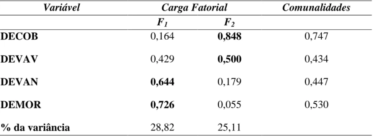 Tabela 2  – Comunalidades e cargas fatoriais, após aplicação do método Varimax 