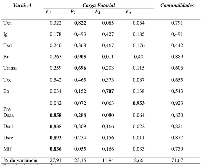 Tabela 5  – Comunalidades e cargas fatoriais, após aplicação do método Varimax 