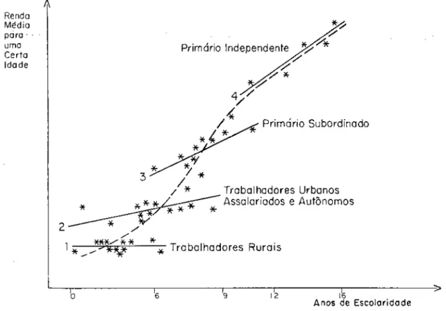 Figura  1  -  Renda  em  função  da  escolaridade  em  diferentes  segmentos  de  um  mercado  de  trabalho hipotético 