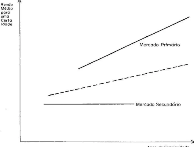 Figura 2 - Renda em função da escolaridade em um mercado de trabalho dual 