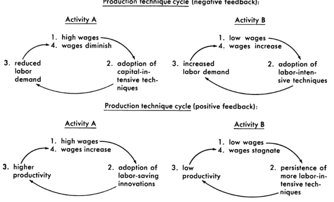 Figura 3 - Feedback positivo e feedback negativo em um mercado de trabalho dual 