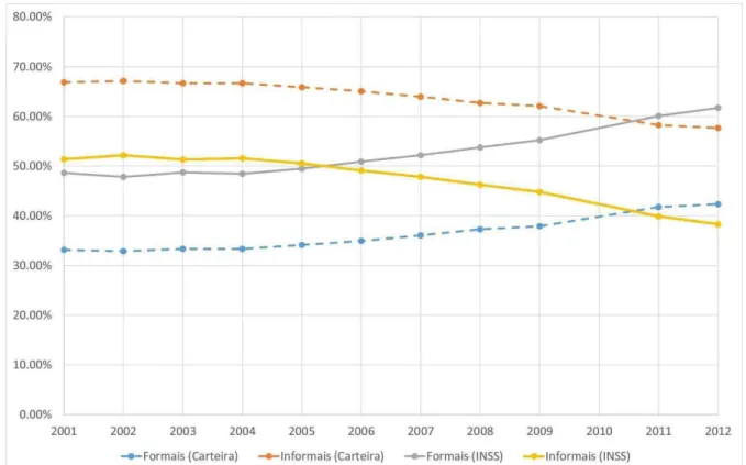 Figura 5 -  Evolução da proporção de trabalhadores formais e informais  – 2001 à 2012  Obs: Não houve PNAD em 2010 