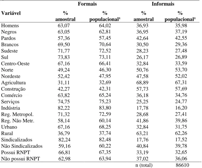 Tabela 2 - Distribuição amostral e populacional das características dos trabalhadores homens,  segundo formalidade e informalidade 