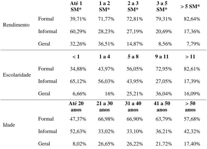 Tabela 3 - Distribuição dos trabalhadores formais e informais segundo variáveis de interesse 