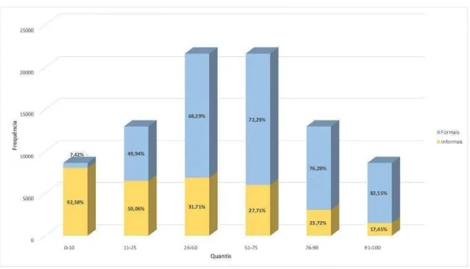 Figura 6 - Distribuição da amostra entre quantis 