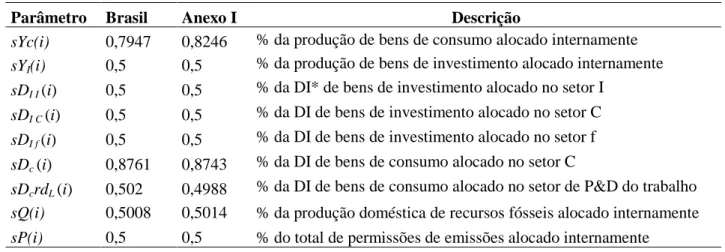 Tabela 2 – Valores encontrados para os parâmetros percentuais após a otimização 27 Parâmetro  Brasil  Anexo I  Descrição 