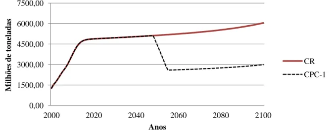 Figura 9 – Evolução das emissões totais de CO 2  nas duas regiões em milhões de toneladas nos  cenários CR e CPC-1 