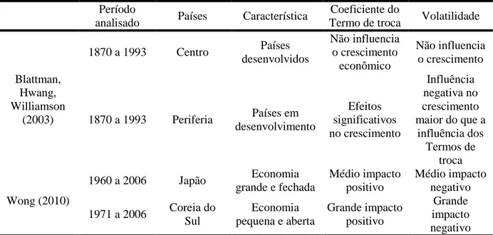 Tabela 1: Resumo dos principais trabalhos sobre o efeito dos termos de troca no crescimento  econômico 