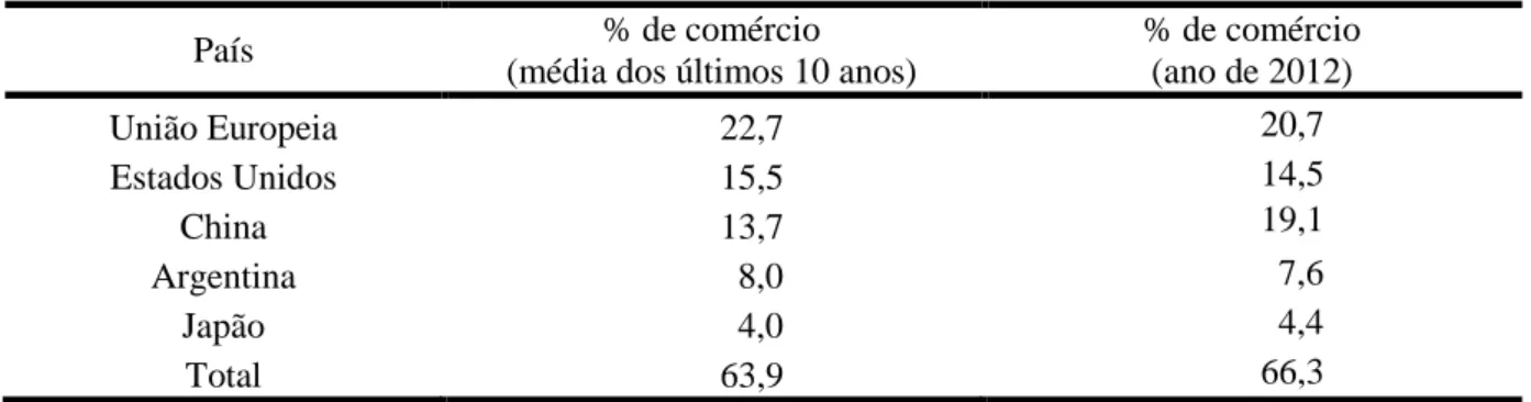 Tabela 2: Principais parceiros comerciais do Brasil 