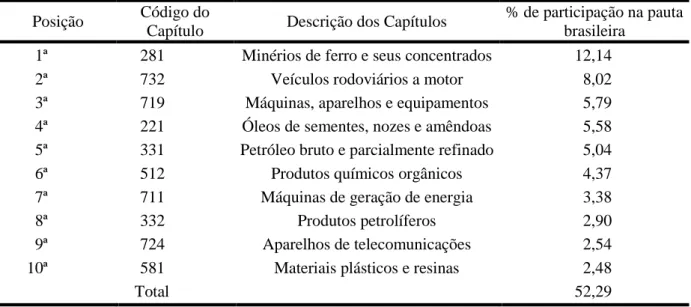 Tabela 3: Principais produtos comercializados entre o Brasil e o Mundo (2003 a 2012)  Posição  Código do 