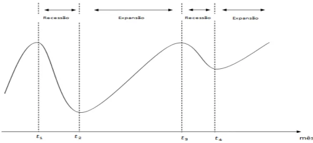 Figura 2 - Identificação dos períodos recessivos a partir da série filtrada pelo gaussian  kernel filter