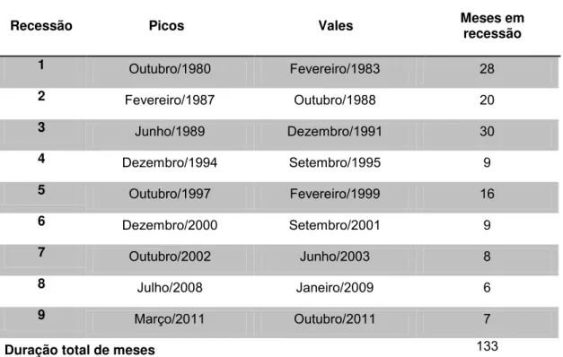 Tabela 6 - Turning points dos business cycles da atividade agregada brasileira datados  pelo CODACE - 1975 a 2012 