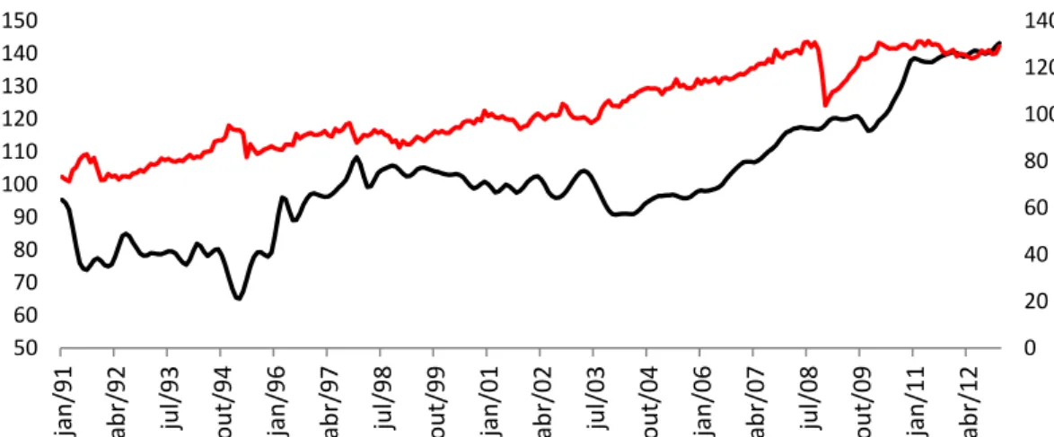 Figura 19 - Dados brutos da série de produção industrial brasileira (linha vermelha) e  da série do PIB brasileiro (linha preta)