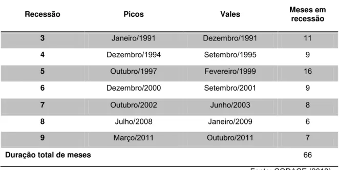 Tabela 9 - Turning points dos business cycles da atividade agregada brasileira  datados pelo CODACE 38  - 1991 a 2012 