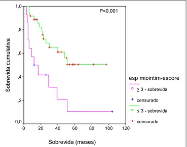 Figura 7 – Sobrevida de pacientes com FPI separados por escore- escore-soma de focos fibroblásticos (0 = esparsos; 1 = profusos) e  espessa-mento miointimal (50% dos vasos = 0; &gt; 50% = 1) na biópsia  pul-monar