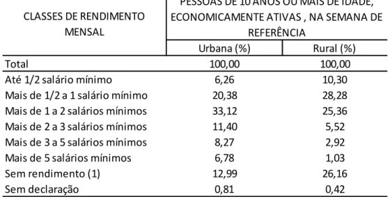 Tabela 5 - Rendimento das pessoas de 10 anos ou mais de idade, segundo a zona  do domicílio, para o Amazonas- 2009 