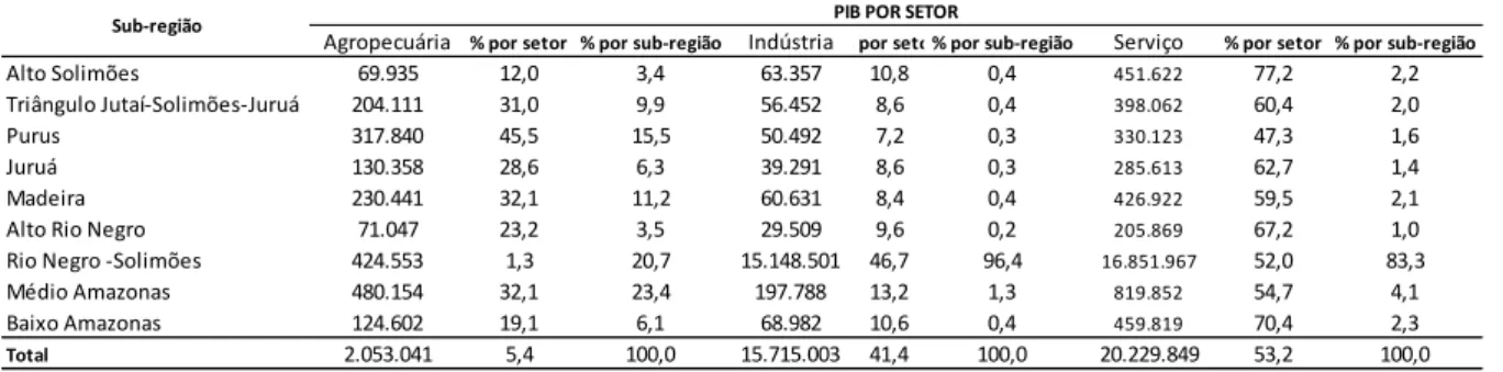 Tabela 8 - PIB setorial para cada sub-região, percentual de participação de cada  setor no PIB por sub-região e percentual de cada sub-região por setor econômico no  PIB amazonense, 2008 