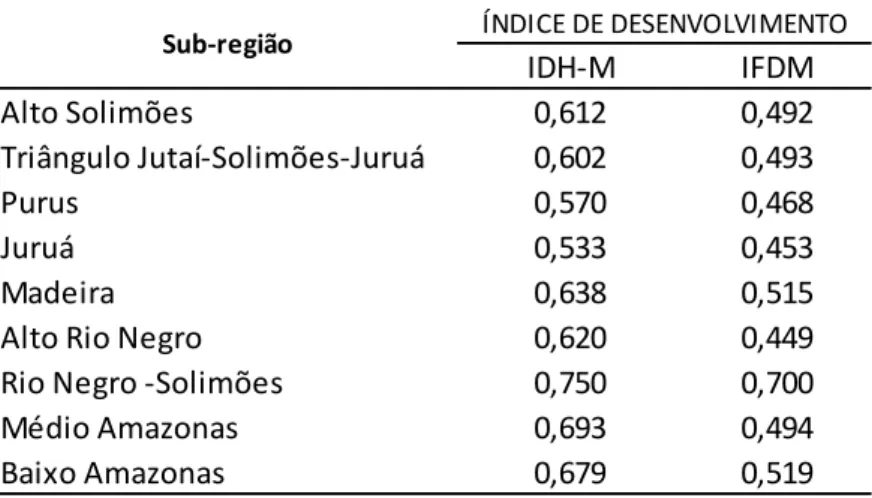Tabela  10  –  Índice  de  desenvolvimento  humano  municipal  e  índice  Firjan  de  desenvolvimento municipal por sub-região do Amazonas