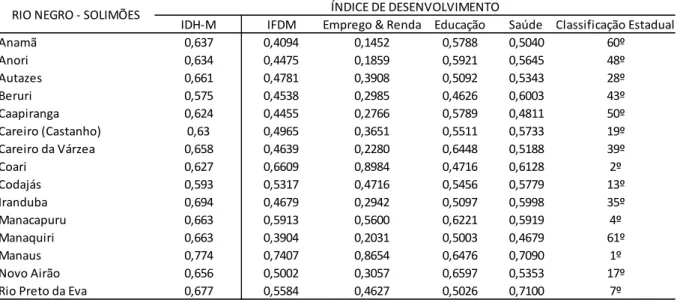 Tabela  11  –  Índice  de  desenvolvimento  humano  municipal  e  índice  Firjan  de  desenvolvimento municipal para a Sub-Região do Rio Negro-Solimões