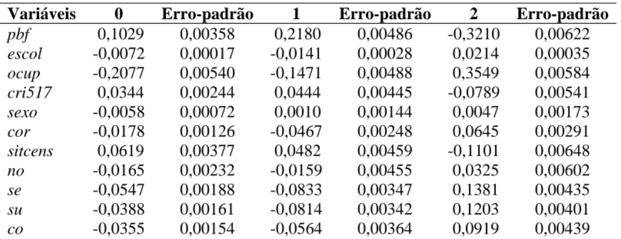 Tabela 1 - Efeito marginal e erro padrão linearizado das variáveis do modelo de  determinação de pobreza e extrema pobreza, no Brasil, em 2006 