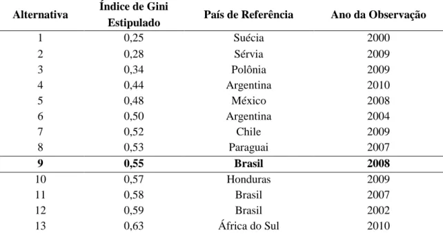 Tabela 9 - Alternativas estipuladas e país de referência 