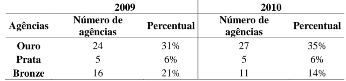 Tabela 1: Premiação das agências por categoria em termos de indicador geral      de desempenho operacional, 2009/2010, Programa Nossocrédito-ES 