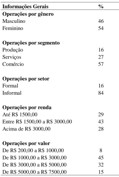 Tabela  2:  Indicadores  de  função  descritiva  do  Programa  Nossocrédito  –  ES,  dados  setembro  de  2003 a julho de 2011 