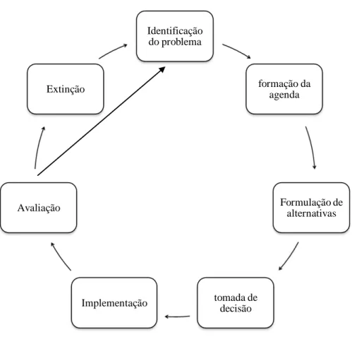 Figura 1- Ciclo de Políticas Públicas   