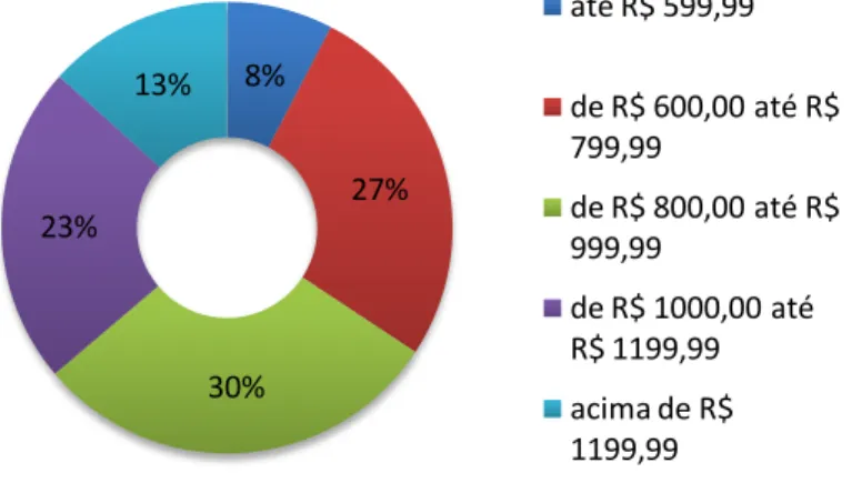 Figura 4  – Faixa salarial dos agentes de crédito, Programa Nossocrédito – ES, 2011 