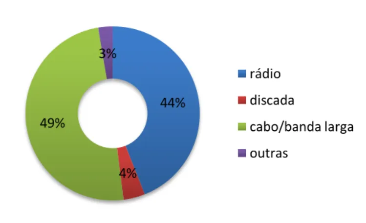 Figura 5  – Tipo de conexão de internet nas agências, Programa Nossocrédito – ES, 2011 