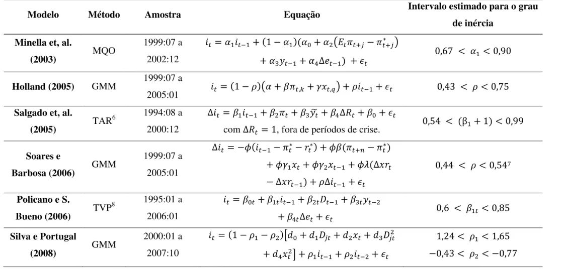 Tabela 1 - Estimativas de alguns artigos da literatura brasileira para o grau de inércia da função de reação do Banco Central 